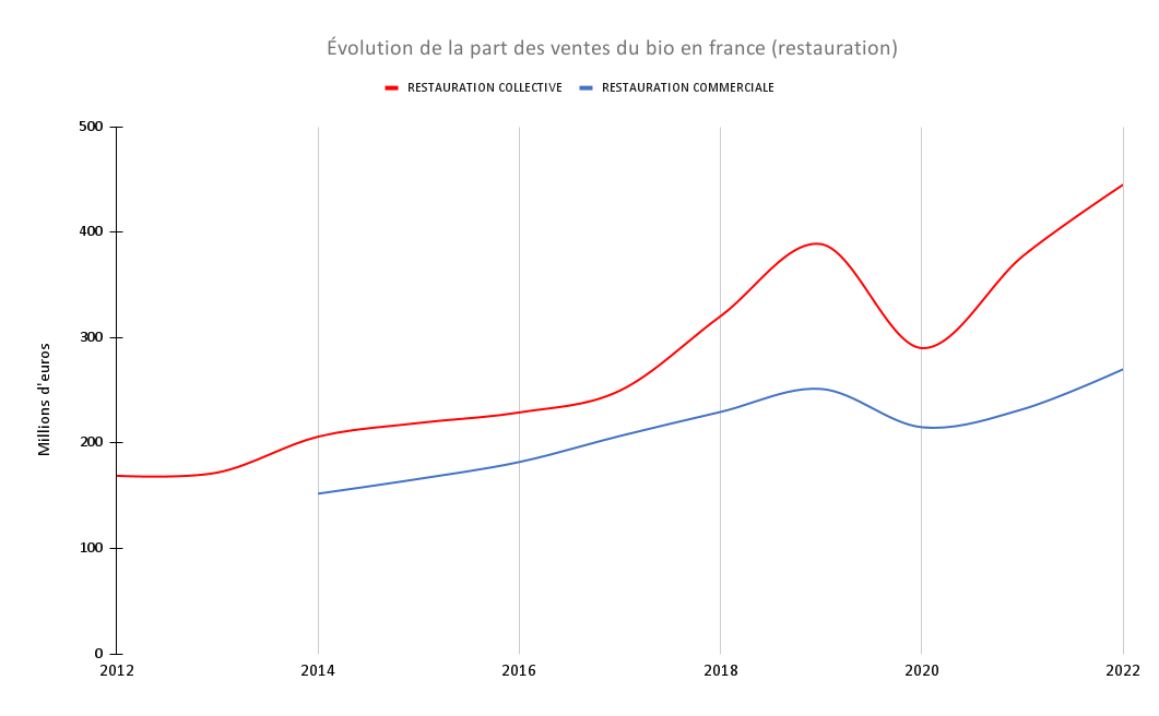 Évolution de la part des ventes du bio en france (restauration)