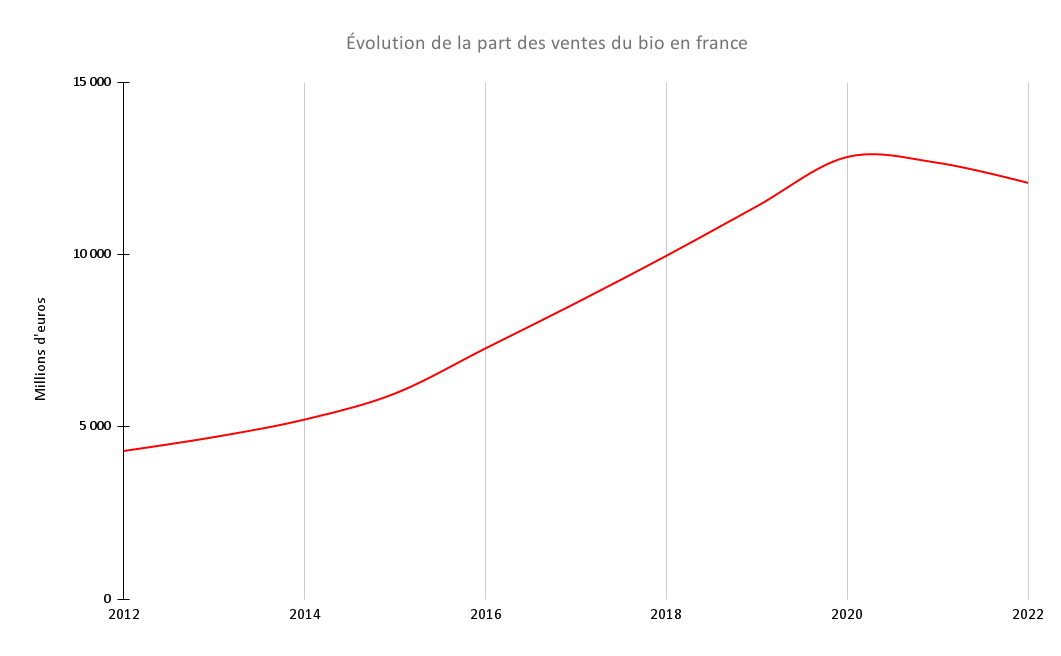 Évolution de la part des ventes du bio en france